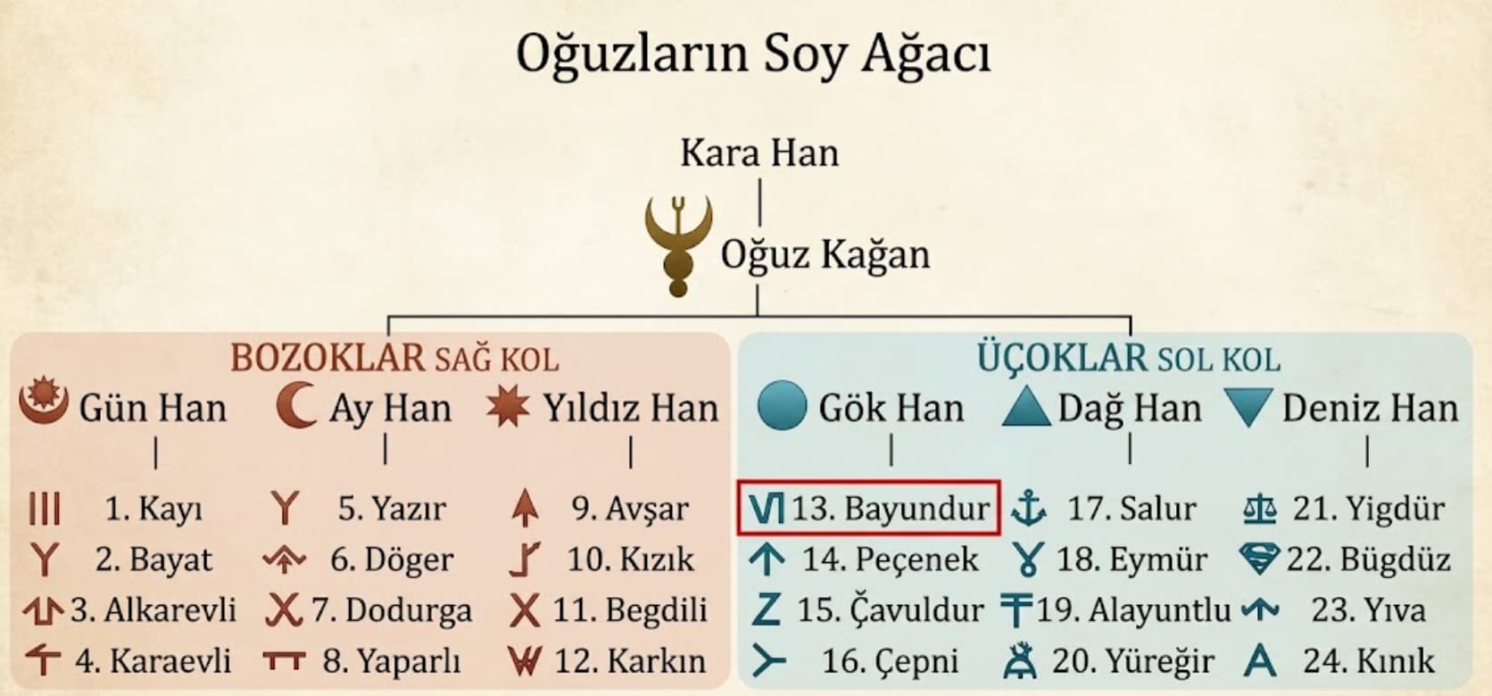 Akkoyunlular soy ağacı